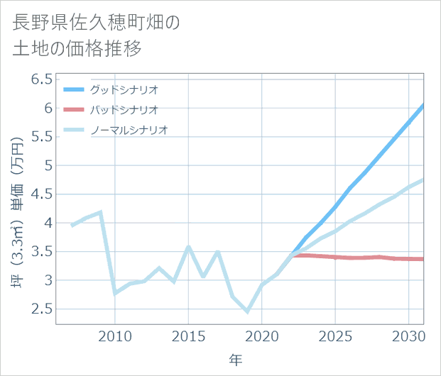 長野県佐久穂町畑の土地価格推移