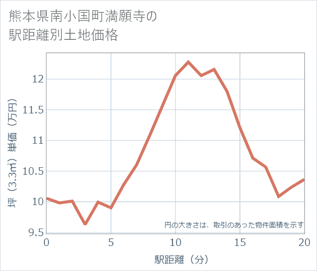 熊本県南小国町満願寺の徒歩距離別の土地坪単価