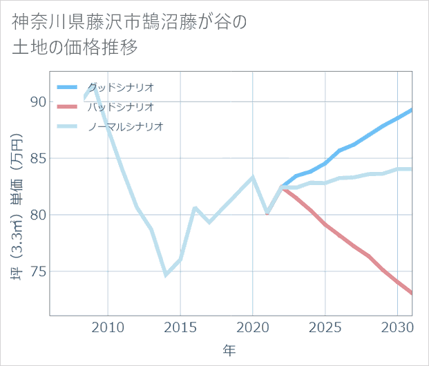神奈川県藤沢市鵠沼藤が谷の土地価格推移