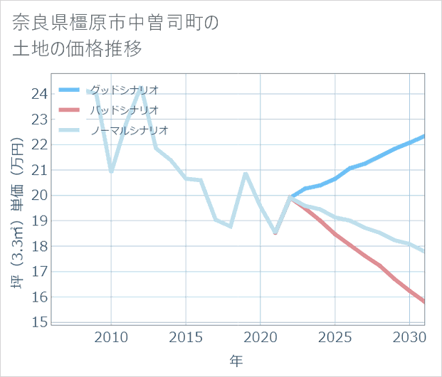 奈良県橿原市中曽司町の土地価格推移