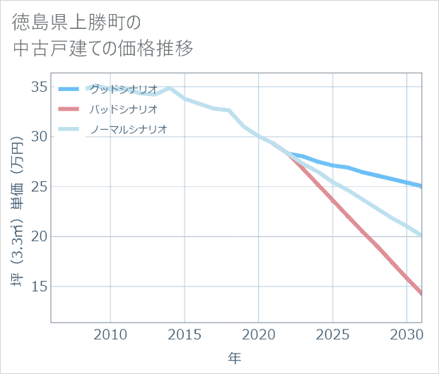 徳島県上勝町の中古戸建て価格推移