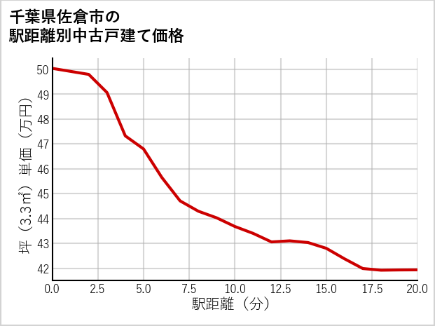 千葉県佐倉市の徒歩距離別の中古戸建て坪単価