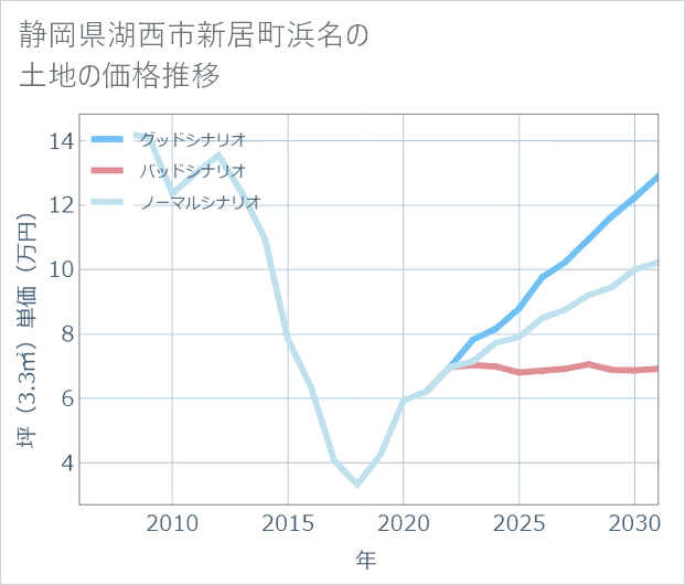 静岡県湖西市新居町浜名の土地価格推移
