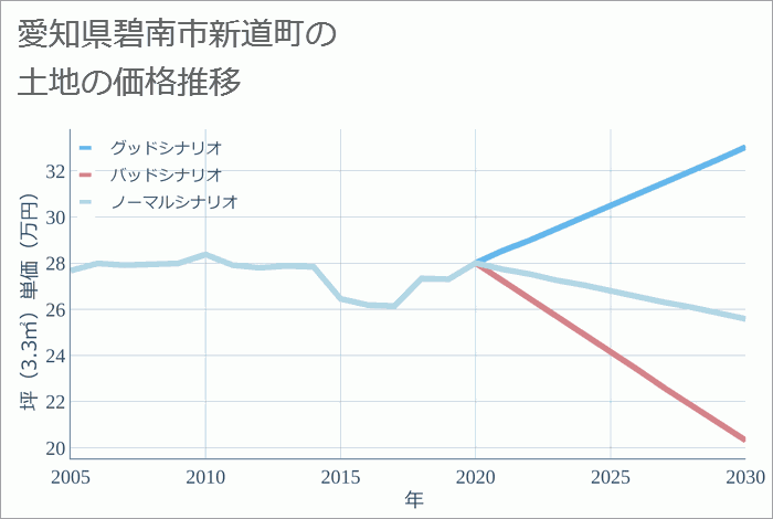 愛知県碧南市新道町の土地価格推移