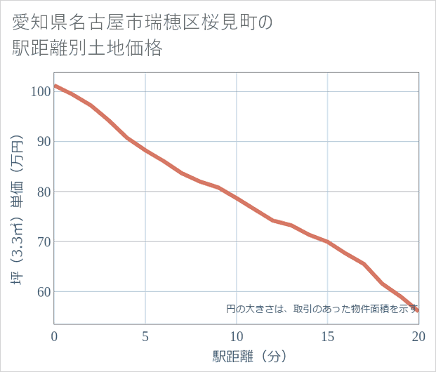 愛知県名古屋市瑞穂区桜見町の徒歩距離別の土地坪単価
