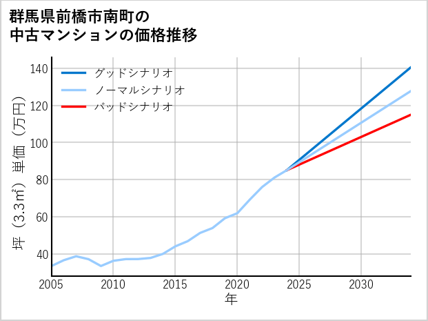 群馬県前橋市南町の中古マンション価格推移