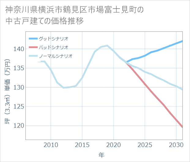 神奈川県横浜市鶴見区市場富士見町の中古戸建て価格推移