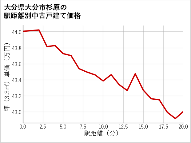 大分県大分市杉原の徒歩距離別の中古戸建て坪単価