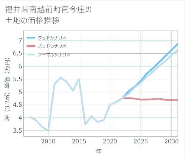 福井県南越前町南今庄の土地価格推移