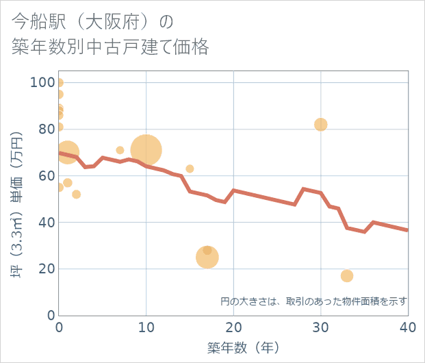 今船駅(大阪府)の築年数別の中古戸建て坪単価