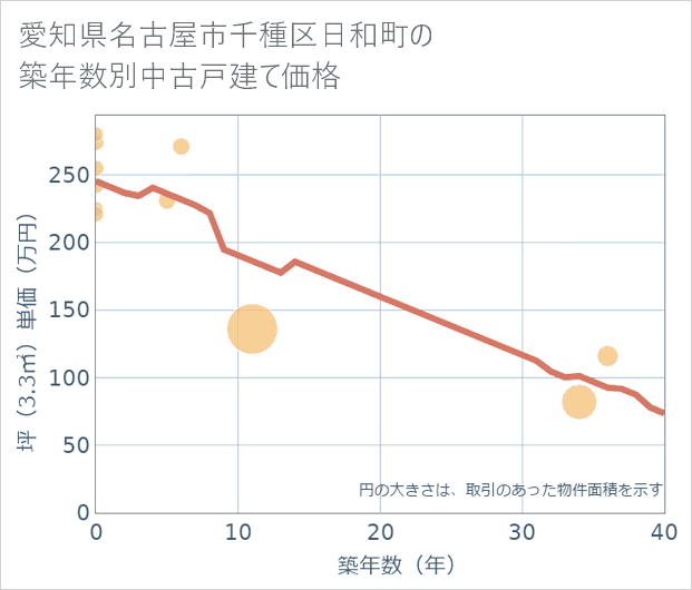 愛知県名古屋市千種区日和町の築年数別の中古戸建て坪単価