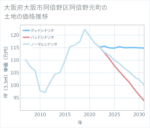 大阪府大阪市阿倍野区阿倍野元町の土地価格推移