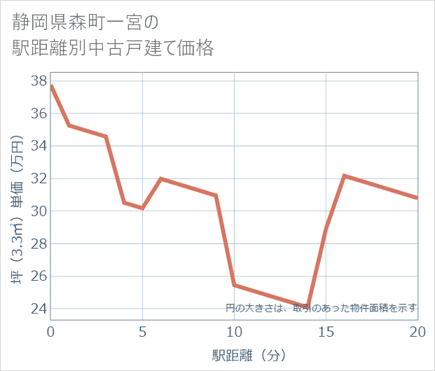 静岡県森町一宮の徒歩距離別の中古戸建て坪単価