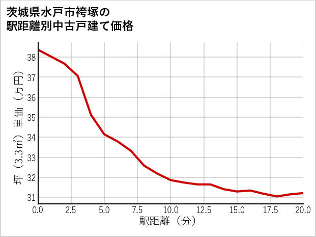 茨城県水戸市袴塚の徒歩距離別の中古戸建て坪単価