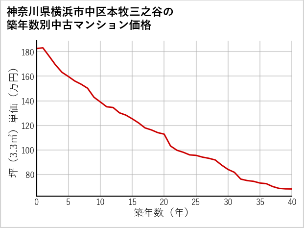 神奈川県横浜市中区本牧三之谷の築年数別の中古マンション坪単価