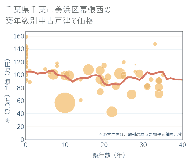 千葉県千葉市美浜区幕張西の築年数別の中古戸建て坪単価