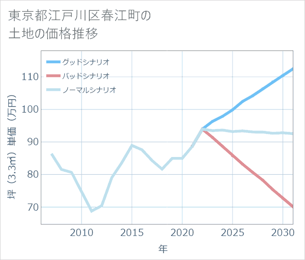 東京都江戸川区春江町の土地価格推移