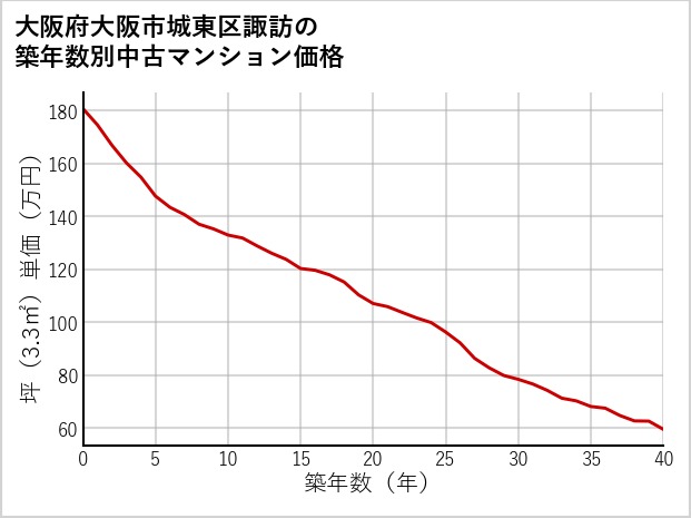 大阪府大阪市城東区諏訪の築年数別の中古マンション坪単価