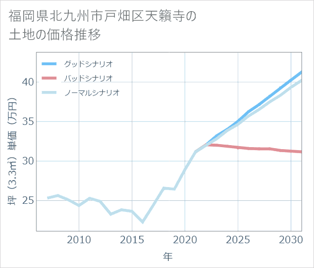 福岡県北九州市戸畑区天籟寺の土地価格推移
