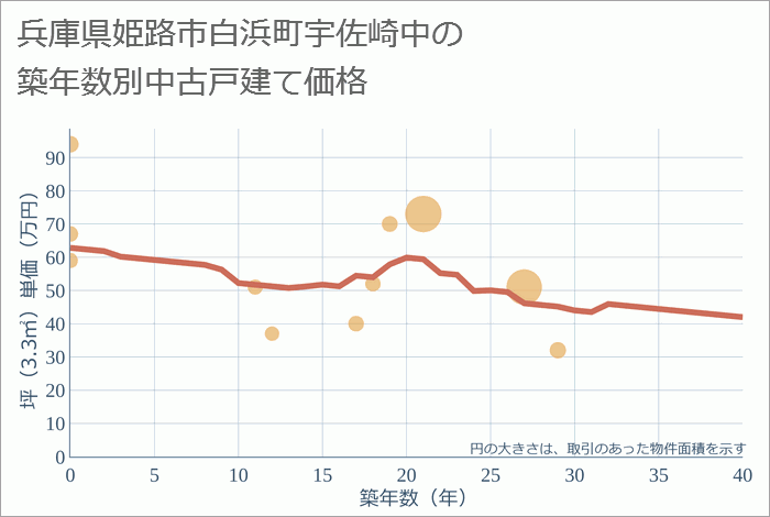 兵庫県姫路市白浜町宇佐崎中の築年数別の中古戸建て坪単価