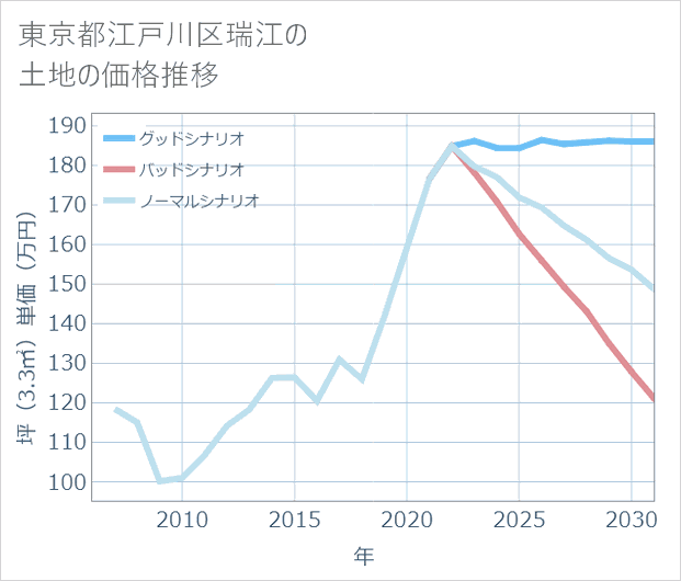 東京都江戸川区瑞江の土地価格推移