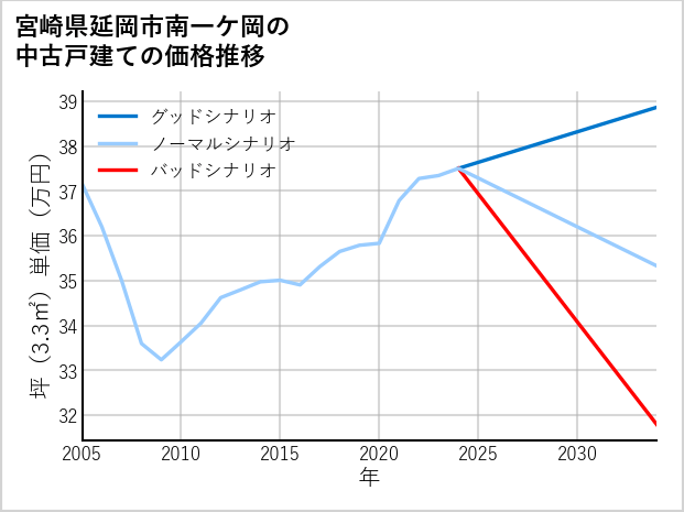 宮崎県延岡市南一ケ岡の中古戸建て価格推移