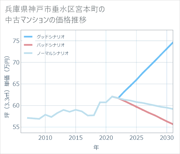 兵庫県神戸市垂水区宮本町の中古マンション価格推移