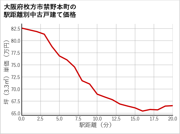 大阪府枚方市禁野本町の徒歩距離別の中古戸建て坪単価