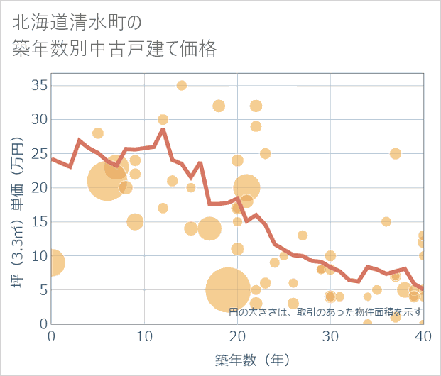 北海道清水町の築年数別の中古戸建て坪単価