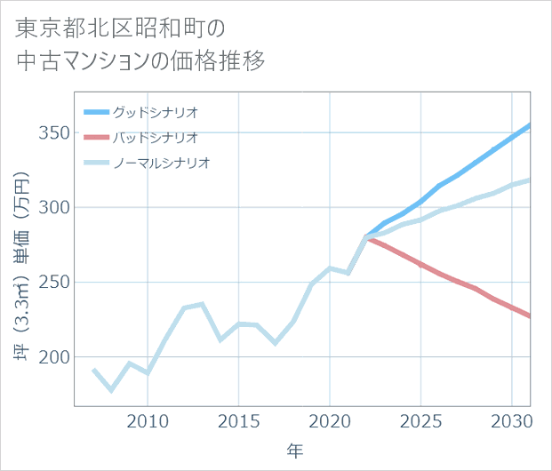東京都北区昭和町の中古マンション価格推移