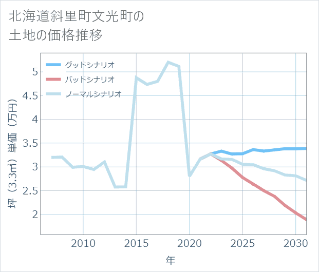 北海道斜里町文光町の土地価格推移