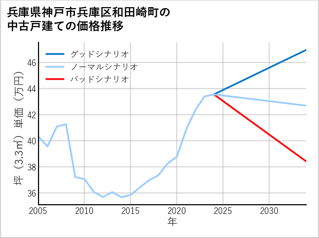 兵庫県神戸市兵庫区和田崎町の中古戸建て価格推移