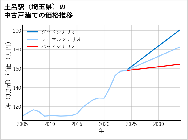 土呂駅（埼玉県）の中古戸建て価格推移