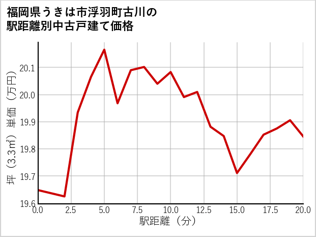 福岡県うきは市浮羽町古川の徒歩距離別の中古戸建て坪単価