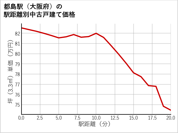 都島駅（大阪府）の徒歩距離別の中古戸建て坪単価
