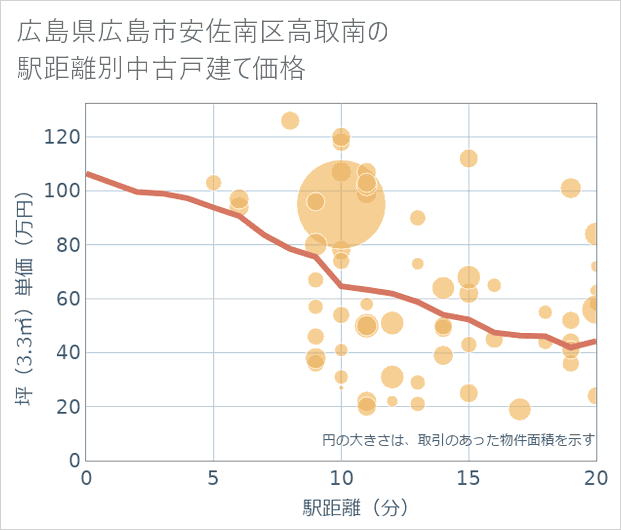 広島県広島市安佐南区高取南の徒歩距離別の中古戸建て坪単価