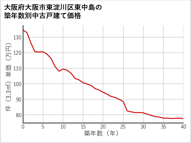 大阪府大阪市東淀川区東中島の築年数別の中古戸建て坪単価