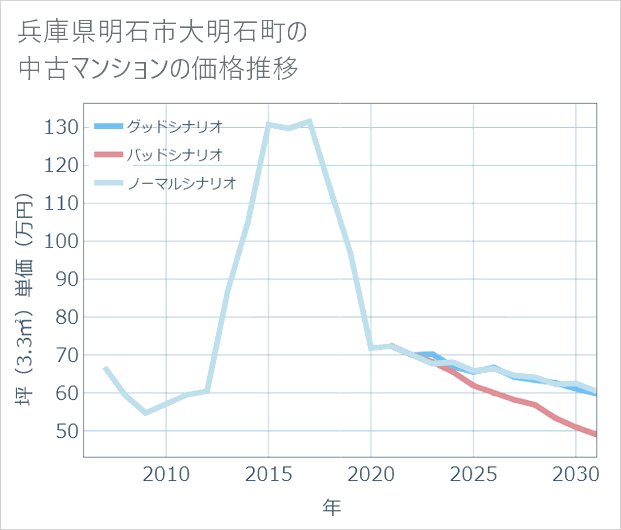 兵庫県明石市大明石町の中古マンション価格推移