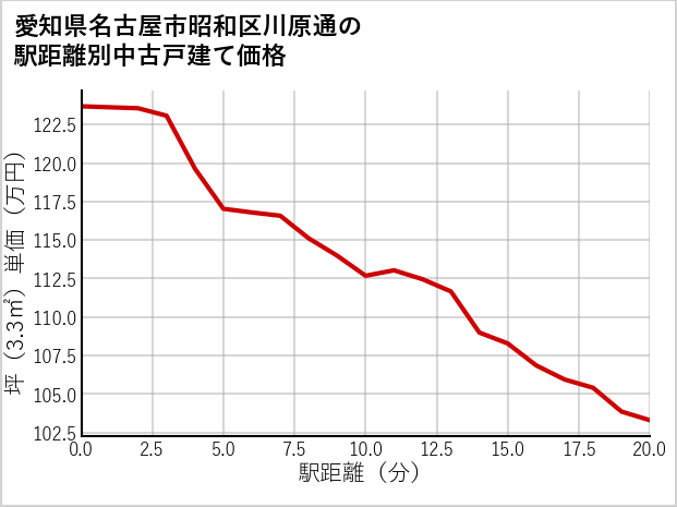 愛知県名古屋市昭和区川原通の徒歩距離別の中古戸建て坪単価