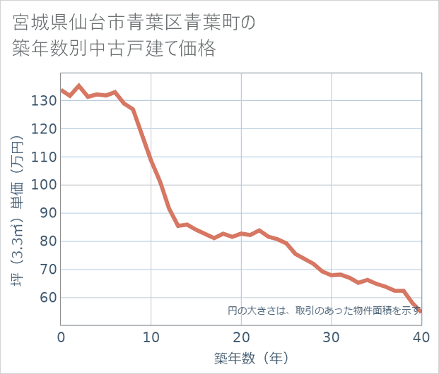 宮城県仙台市青葉区青葉町の築年数別の中古戸建て坪単価