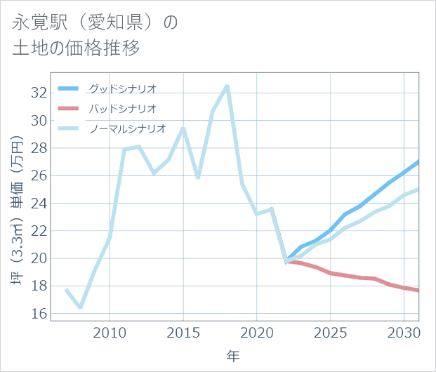 永覚駅(愛知県)の土地価格推移