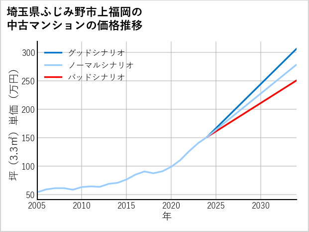 埼玉県ふじみ野市上福岡の中古マンション価格推移