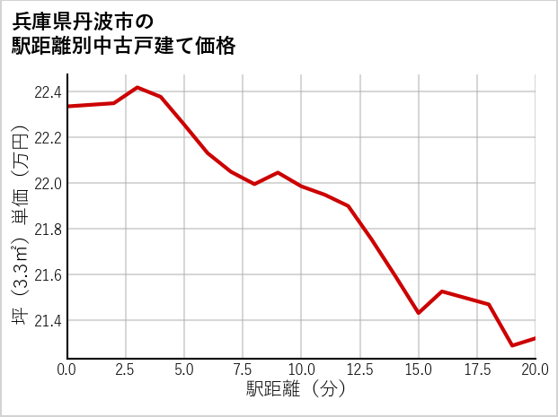 兵庫県丹波市の徒歩距離別の中古戸建て坪単価