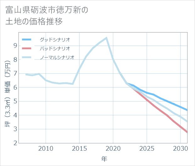 富山県砺波市徳万新の土地価格推移