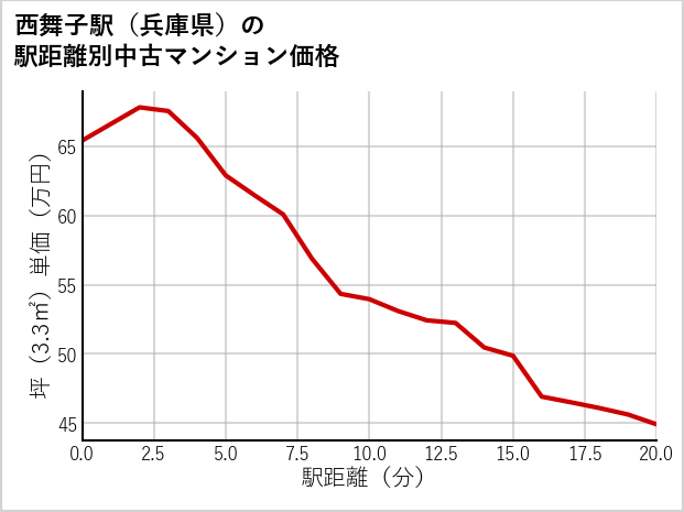 西舞子駅（兵庫県）の徒歩距離別の中古マンション坪単価