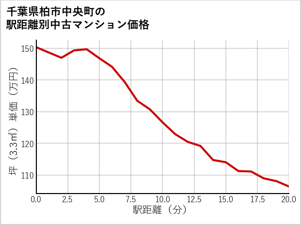 千葉県柏市中央町の徒歩距離別の中古マンション坪単価