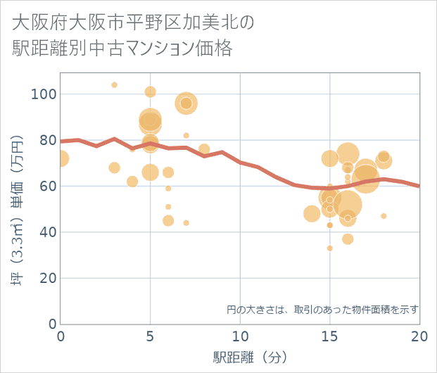 大阪府大阪市平野区加美北の徒歩距離別の中古マンション坪単価