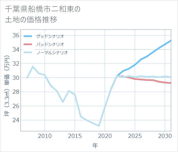 千葉県船橋市二和東の土地価格推移