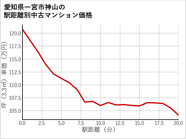 愛知県一宮市神山の徒歩距離別の中古マンション坪単価
