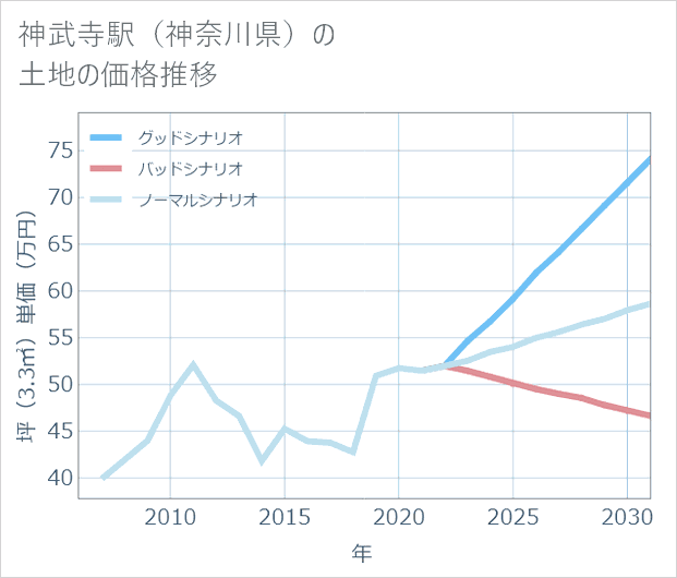 神武寺駅(神奈川県)の土地価格推移